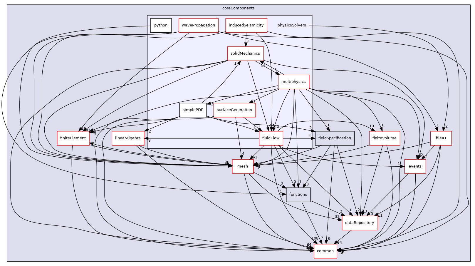coreComponents/physicsSolvers