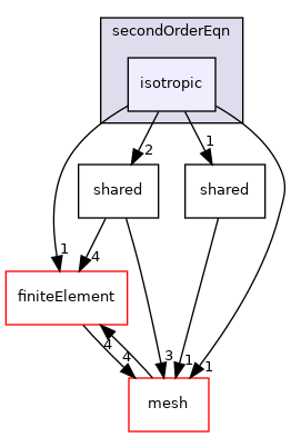coreComponents/physicsSolvers/wavePropagation/dg/acoustic/secondOrderEqn/isotropic