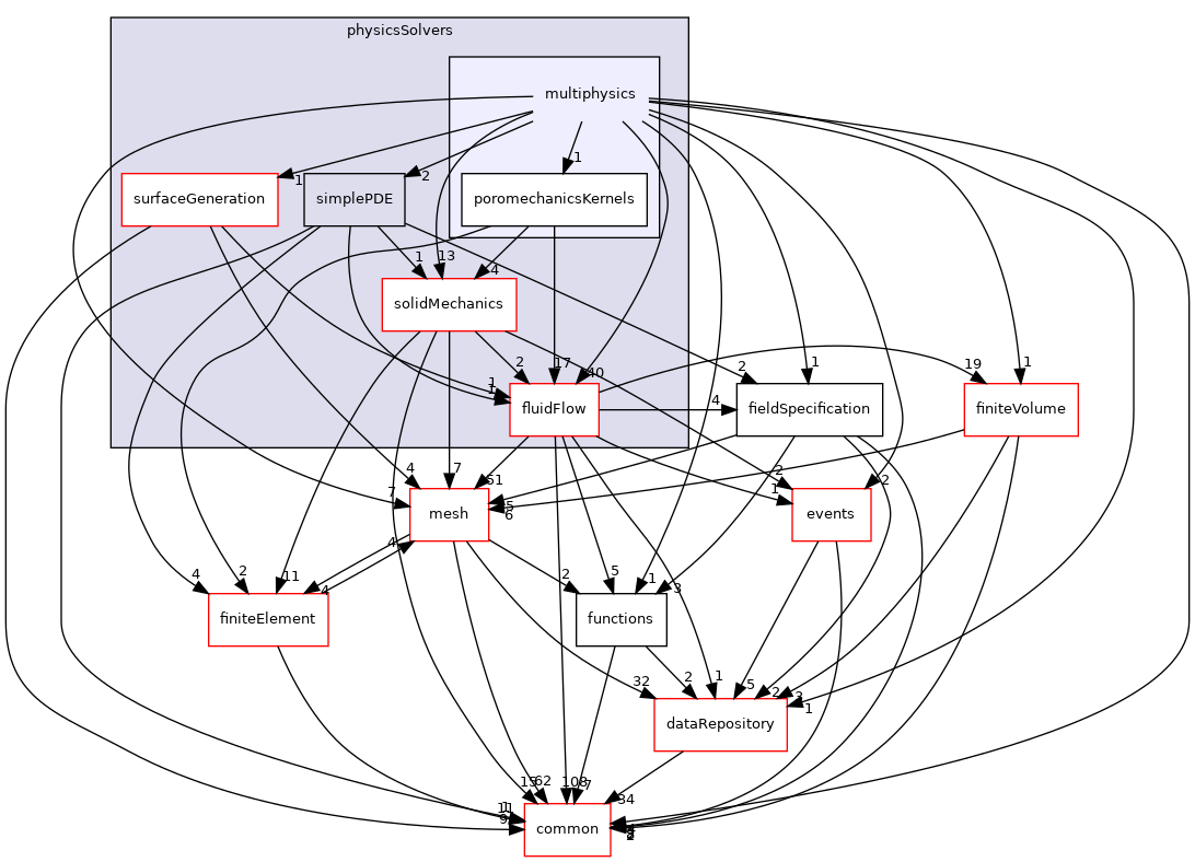 coreComponents/physicsSolvers/multiphysics